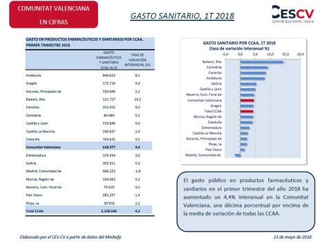 Gasto sanitario 1T 2018