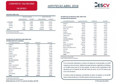 Hipotecas Abril 2018