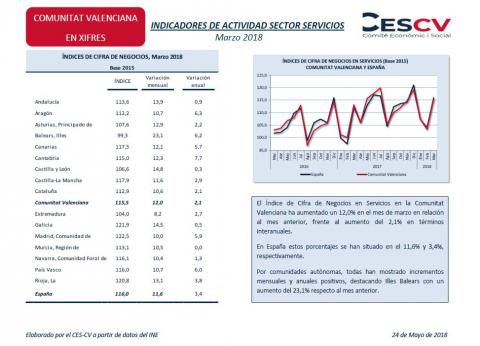 Indicadores de actividad sector servicios Marzo 2018