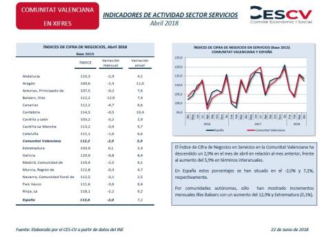 Indicadores de actividad sector servicios Abril 2018