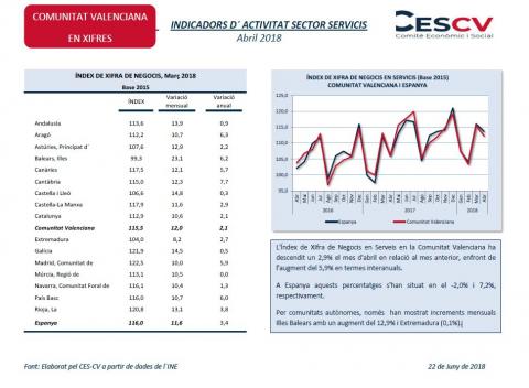 Indicadors d'activitat sector servicis Abril 2018