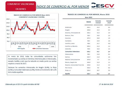 Índice de comercio al por menor