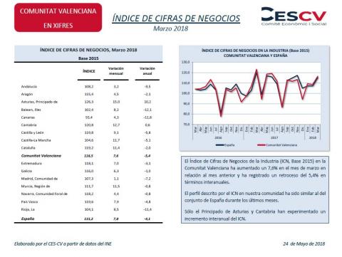 Índice de cifras de negocios Marzo 2018