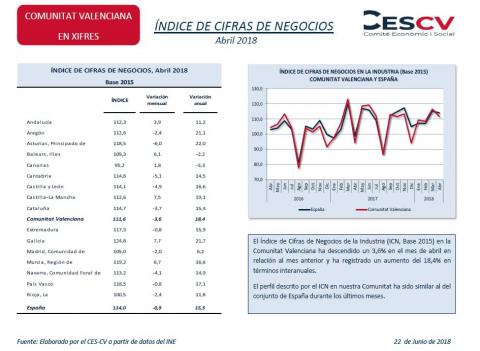 Índice de cifras de negocios Abril 2018