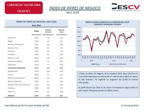 Índex de xifres de negocis Abril 2018