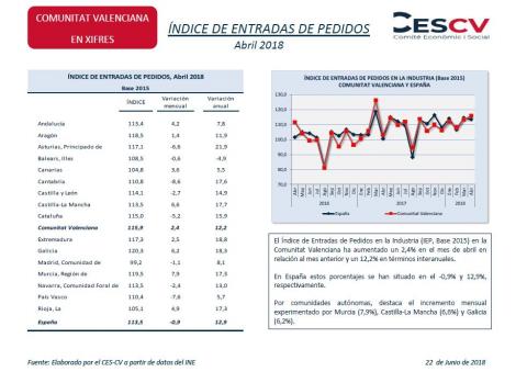 Índice de entradas de pedidos Abril 2018