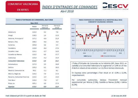 Índex d'entrades de comandes Abril 2018