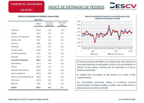 Índice de Entrada de Pedidos 