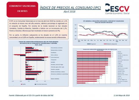 Índice de precios al consumo (IPC) Abril 2018