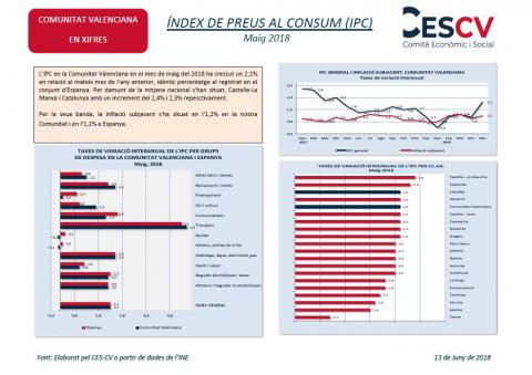 Índex de preus al consum (IPC) Maig 2018