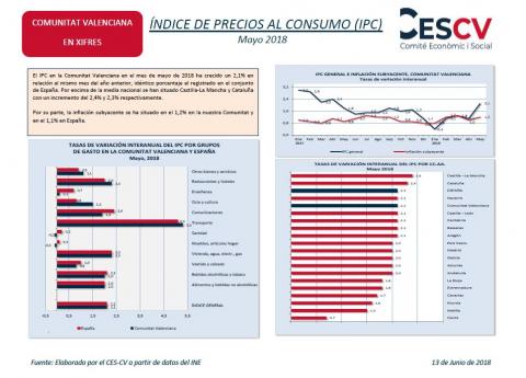 Índice de precios al consumo (IPC) Mayo 2018