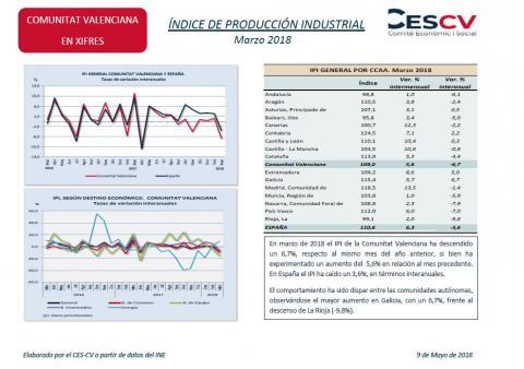 Índice de producción industrial. Marzo 2018