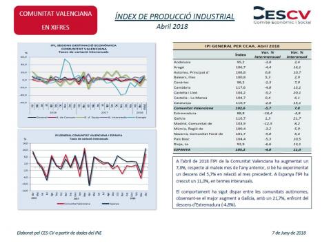 Índex de producció industrial Abril 2018