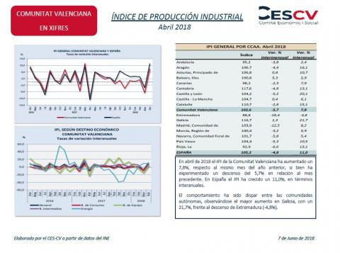 Índice de producción industrial Abril 2018