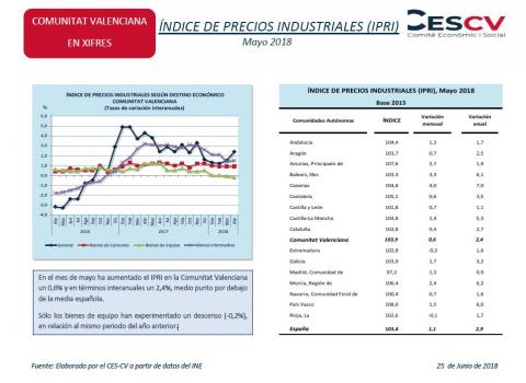 Índice de precios industriales (IPRI) Mayo 2018