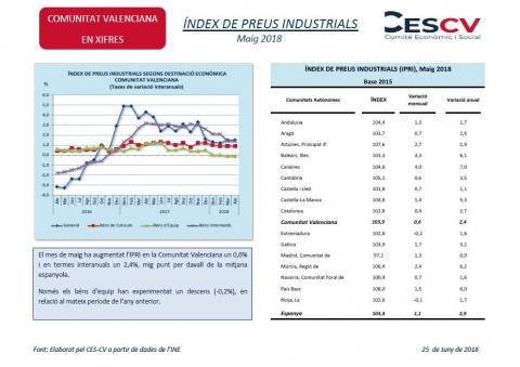 Índex de preus industrials Maig 2018