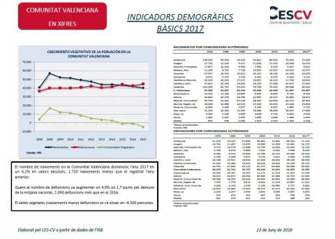 Indicadors demogràfics bàsics 2017