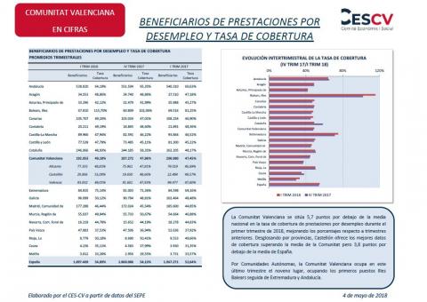 Beneficiarios de prestaciones por desempleo y tasa de cobertura