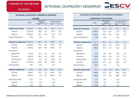 Actividad, ocupación y desempleo