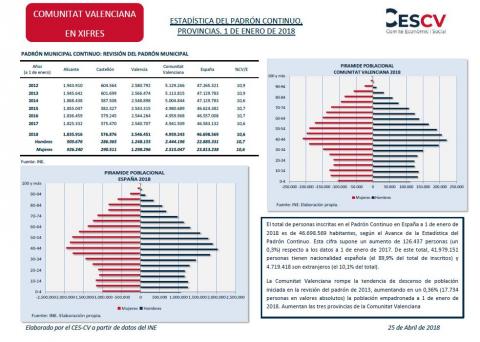 Estadísticas del padrón