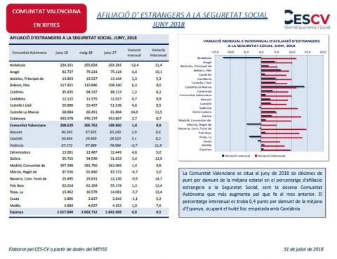 Afiliació d’Estrangers a la Seguretat Social Juny 2018