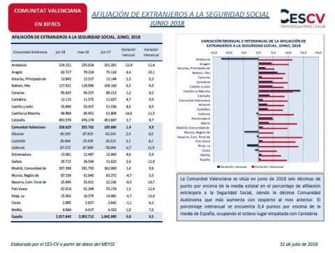 Afiliación de Extranjeros a la Seguridad Social en Junio de 2018