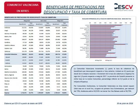 Beneficiaris Prestacions per Desocupació Maig 2018