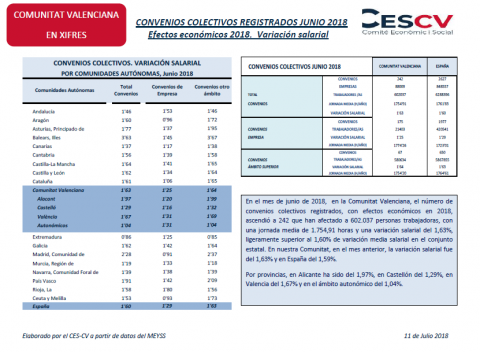 Convenios colectivos registrados Junio 2018