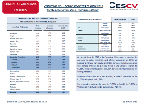 Convenis col·lectius registrats Juny 2018