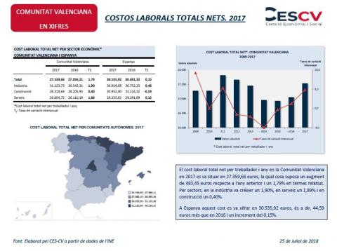 Costos Laborals Totals Nets 2017