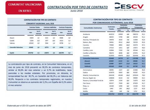Contratación por tipo de contrato Junio 2018