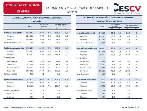 Actividad, Ocupación y Desempleo IIT 2018