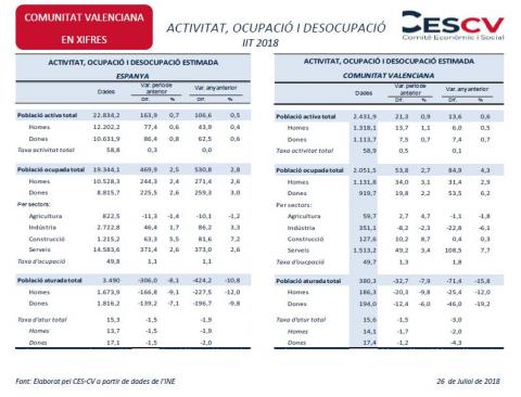 Activitat, Ocupació i Desocupació IIT 2018
