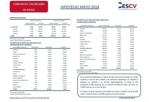 Hipotecas Mayo 2018