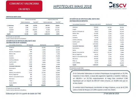 Hipoteques Maig 2018