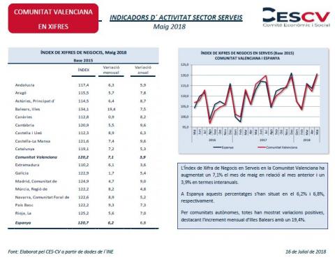 Indicadors d’Activitat Sector Serveis Maig 2018