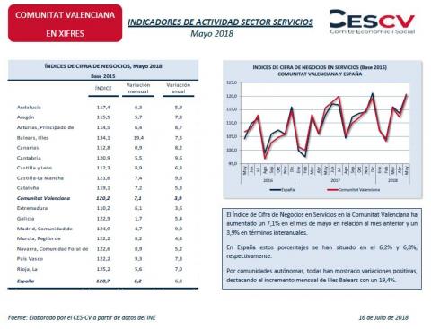 Indicadores de Actividad Sector Servicios Mayo 2018