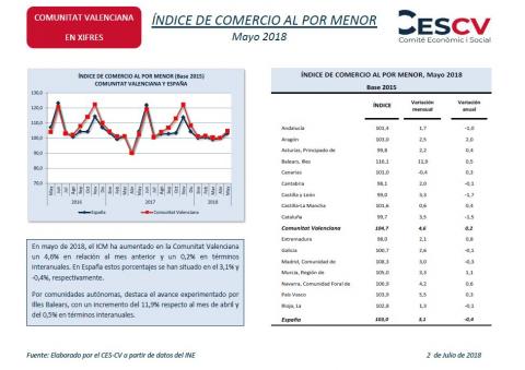 Índice de comercio al por menor Mayo 2018