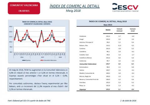 Índex de comerç al detall Maig 2018