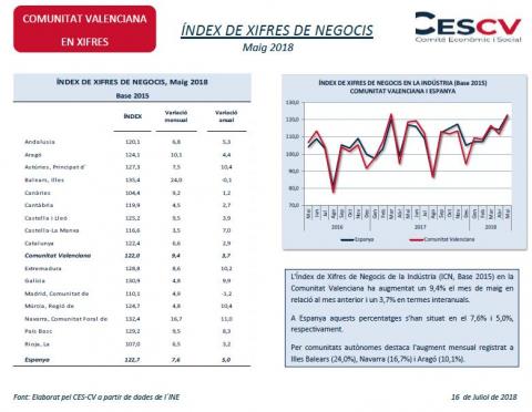 Índex de Xifres de Negocis Maig 2018