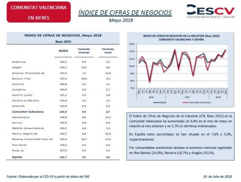 Índice de Cifras de Negocios Mayo 2018