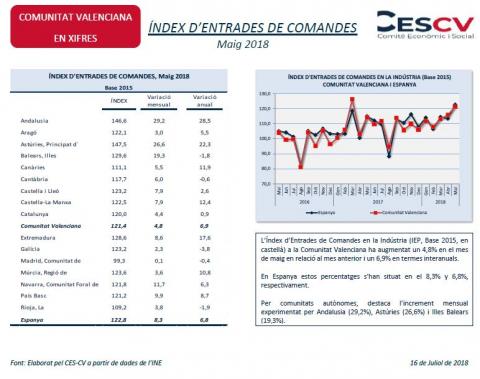 Índex d’Entrades de Comandes Maig 2018