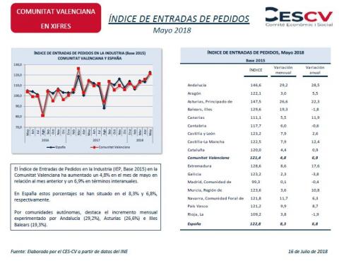 Índice de Entrada de Pedidos Mayo 2018