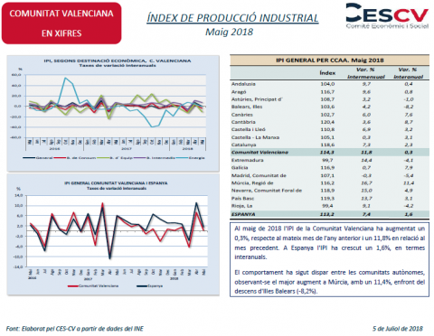 Índex de producció industrial Maig 2018
