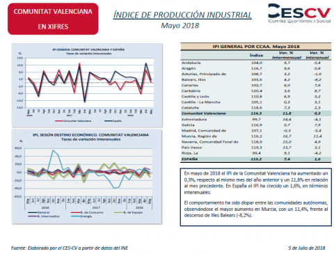 Índice de producción industrial Mayo 2018