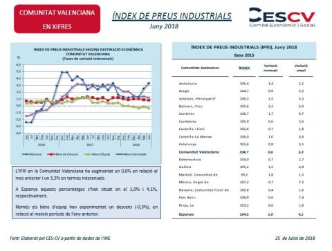 Índex de Preus Industrials Juny 2018