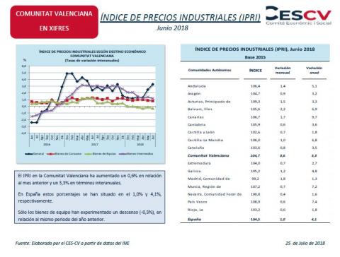 Índice de Precios Industriales junio 2018