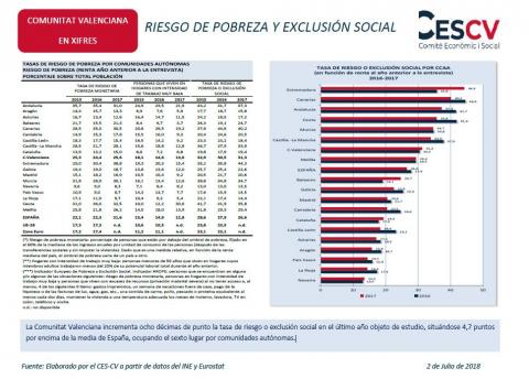 Riesgo de pobreza y exclusión social