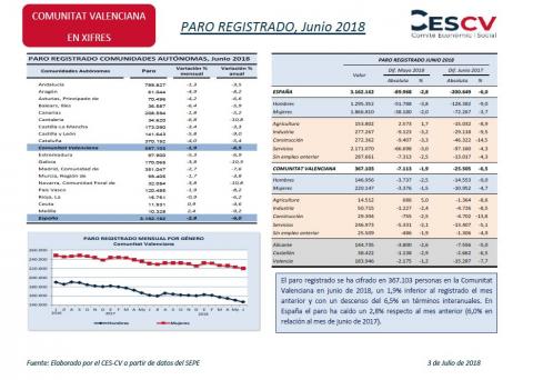 Paro registrado, Junio 2018