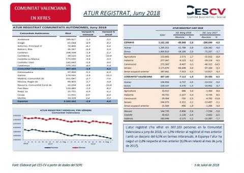 Atur registrat, Juny 2018